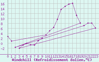 Courbe du refroidissement olien pour Beauvais (60)