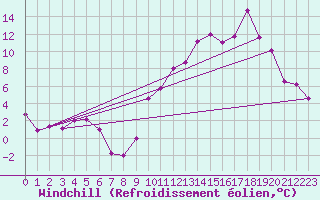 Courbe du refroidissement olien pour Bourg-Saint-Maurice (73)