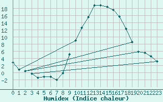 Courbe de l'humidex pour Charlwood