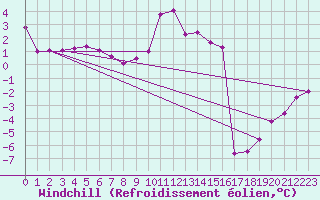 Courbe du refroidissement olien pour Albert-Bray (80)