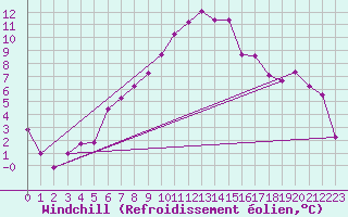 Courbe du refroidissement olien pour Courtelary