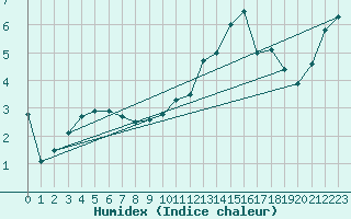 Courbe de l'humidex pour Lille (59)