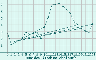 Courbe de l'humidex pour Reims-Prunay (51)