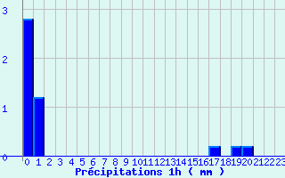 Diagramme des prcipitations pour Bordes de Seturia (And)