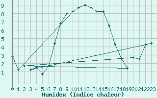 Courbe de l'humidex pour Barth