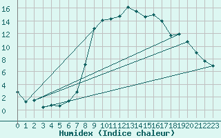 Courbe de l'humidex pour Fribourg (All)