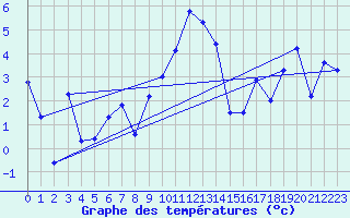 Courbe de tempratures pour Engelberg