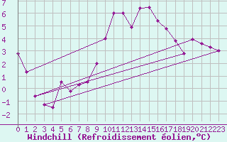 Courbe du refroidissement olien pour Freudenstadt