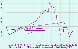 Courbe du refroidissement olien pour Hawarden