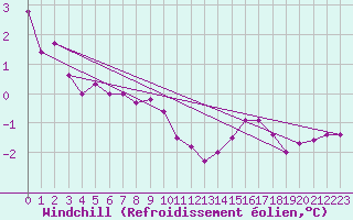 Courbe du refroidissement olien pour Cap Bar (66)