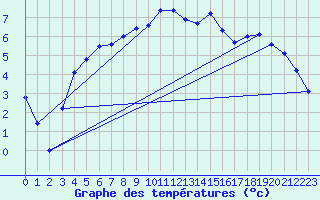 Courbe de tempratures pour Straumsnes