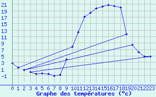 Courbe de tempratures pour Chteaudun (28)