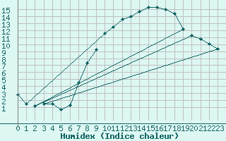 Courbe de l'humidex pour Idar-Oberstein