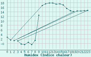 Courbe de l'humidex pour Figari (2A)