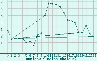 Courbe de l'humidex pour Cevio (Sw)