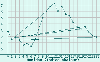 Courbe de l'humidex pour Embrun (05)