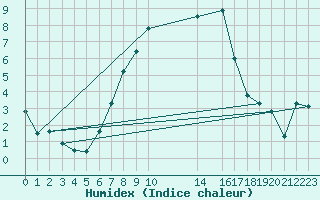 Courbe de l'humidex pour Urziceni