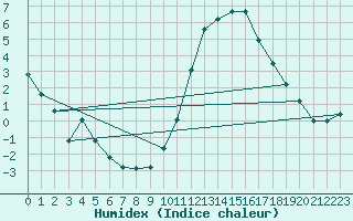 Courbe de l'humidex pour Preonzo (Sw)