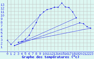 Courbe de tempratures pour Dourbes (Be)