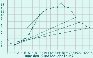 Courbe de l'humidex pour Dourbes (Be)