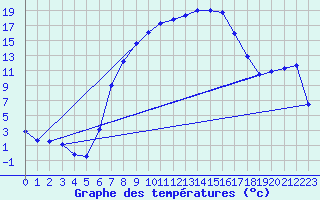 Courbe de tempratures pour Sinnicolau Mare