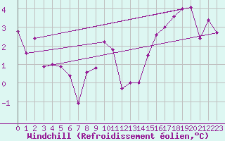 Courbe du refroidissement olien pour Ploumanac