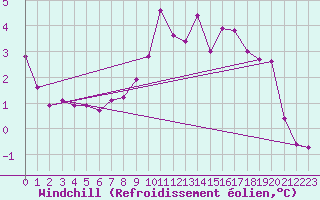 Courbe du refroidissement olien pour Connerr (72)
