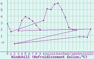 Courbe du refroidissement olien pour Plussin (42)