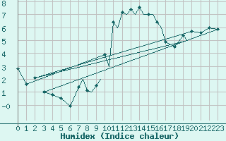 Courbe de l'humidex pour Shoream (UK)