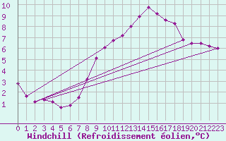 Courbe du refroidissement olien pour Marknesse Aws