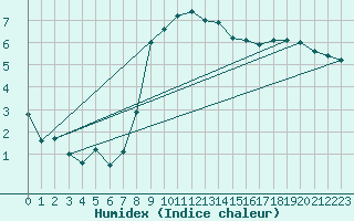 Courbe de l'humidex pour Sigmarszell-Zeiserts
