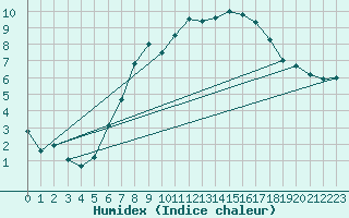 Courbe de l'humidex pour Meiningen