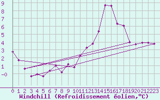 Courbe du refroidissement olien pour Caen (14)