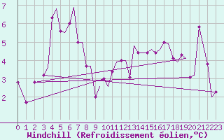 Courbe du refroidissement olien pour Bodo Vi