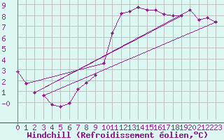 Courbe du refroidissement olien pour Nostang (56)