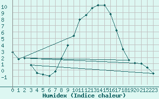 Courbe de l'humidex pour Banloc