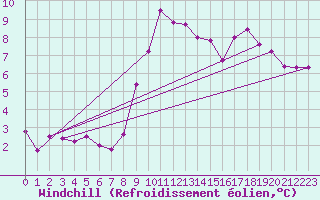 Courbe du refroidissement olien pour Ile de Groix (56)