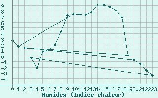 Courbe de l'humidex pour Bechet