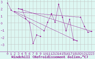 Courbe du refroidissement olien pour Neuchatel (Sw)