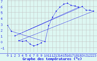 Courbe de tempratures pour Pordic (22)