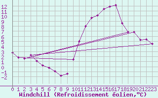 Courbe du refroidissement olien pour Dinard (35)