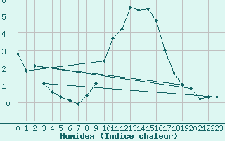 Courbe de l'humidex pour Dumbraveni