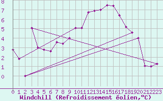 Courbe du refroidissement olien pour Engins (38)