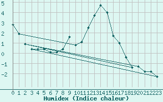 Courbe de l'humidex pour Col Des Mosses