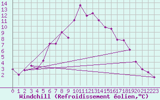 Courbe du refroidissement olien pour Schleswig