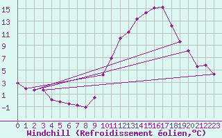Courbe du refroidissement olien pour Challes-les-Eaux (73)