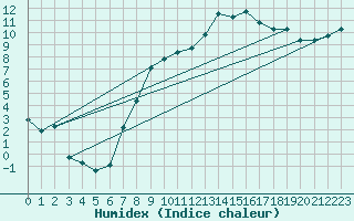 Courbe de l'humidex pour Fribourg (All)
