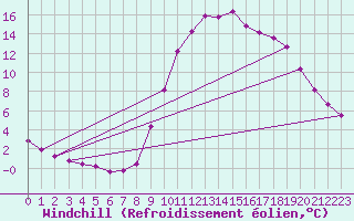 Courbe du refroidissement olien pour Lamballe (22)