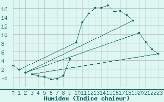 Courbe de l'humidex pour Lamballe (22)