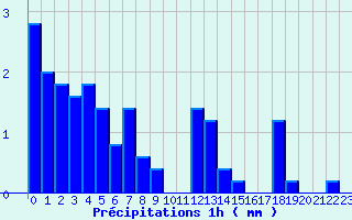 Diagramme des prcipitations pour Saint Illide (15)